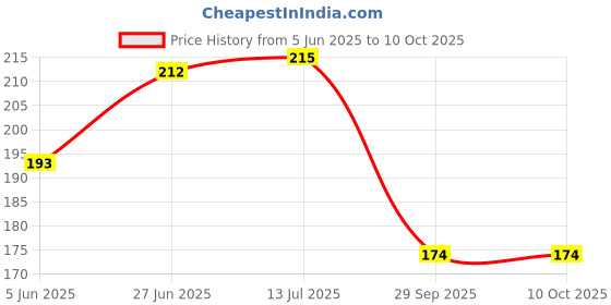 flipkart.com craft maniacs DEMON SLAYER 2023 NOTEBOOK COLLECTION A5 Diary RULED 160 Pages craft maniacs Price History Graph from 5 Jun 2025 to 10 Oct 2025