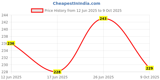 flipkart.com craft maniacs DEMON SLAYER A6 Notebook Unruled 120 Pages craft maniacs Price History Graph from 12 Jun 2025 to 9 Oct 2025