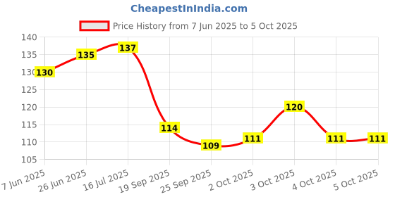 flipkart.com craft maniacs DIARY & KEYCHAIN A5 Diary RULED 160 Pages craft maniacs Price History Graph from 7 Jun 2025 to 5 Oct 2025