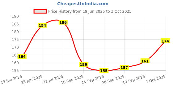 flipkart.com craft maniacs DIARY & KEYCHAIN COLLECTION A5 Notebook RULED 160 Pages craft maniacs Price History Graph from 19 Jun 2025 to 3 Oct 2025