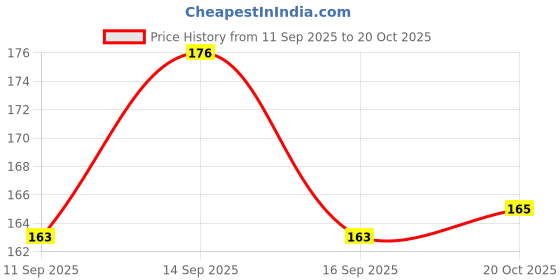 flipkart.com craft maniacs DOCTOR NURSE 2023 COLLECTION A5 Notebook RULED 160 Pages craft maniacs Price History Graph from 11 Sep 2025 to 20 Oct 2025