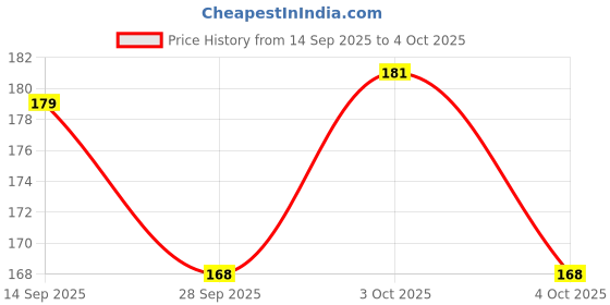 flipkart.com craft maniacs DOREMON 2023 NOTEBOOK COLLECTION A5 Notebook RULED 160 Pages craft maniacs Price History Graph from 14 Sep 2025 to 4 Oct 2025