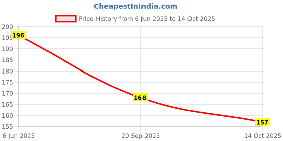 flipkart.com craft maniacs FOOTBALLER DIARY A5 Diary RULED 120 Pages craft maniacs Price History Graph from 6 Jun 2025 to 14 Oct 2025