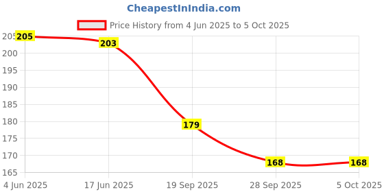 flipkart.com craft maniacs FOOTBALLER DIARY & KEYCHAIN A5 Diary RULED 120 Pages craft maniacs Price History Graph from 4 Jun 2025 to 5 Oct 2025