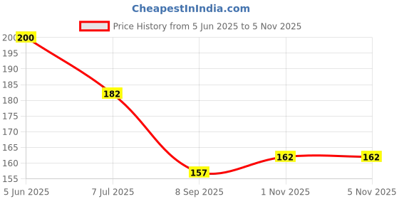 flipkart.com craft maniacs GOJO SATORU BLK BOX ART PRINTED 330 ML BLACK MUG FOR JUJUTSU KAISEN LOVERS Ceramic Coffee Mug craft maniacs Price History Graph from 5 Jun 2025 to 5 Nov 2025