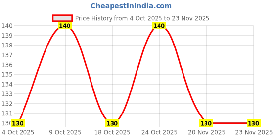 flipkart.com craft maniacs HARRY STYLES PACK OF 16 MATT LAMINATED LOMO CARDS Post Card craft maniacs Price History Graph from 4 Oct 2025 to 23 Nov 2025