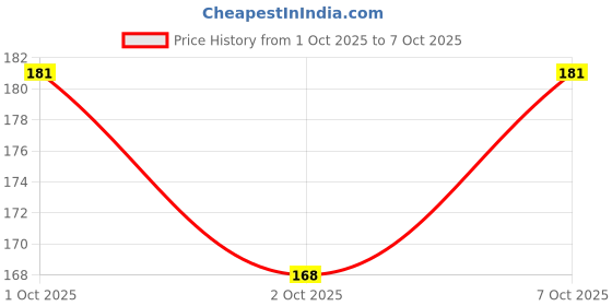 flipkart.com craft maniacs ITACHI UCHIHA COLLECTION A5 Diary RULED 160 Pages craft maniacs Price History Graph from 1 Oct 2025 to 7 Oct 2025