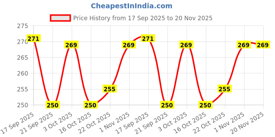 flipkart.com craft maniacs ITACHI UCHIHA GIFTING COMBO A5 Diary RULED 120 Pages craft maniacs Price History Graph from 17 Sep 2025 to 19 Nov 2025