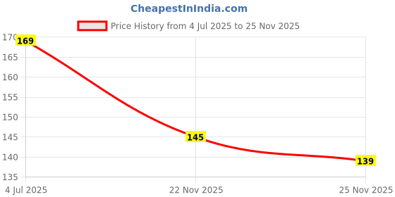 flipkart.com craft maniacs JUSTIN BIEBER PACK OF 16 MATT LAMINATED 3 X 4 INCH LOMO CARDS FOR DECORATION Post Card craft maniacs Price History Graph from 4 Jul 2025 to 25 Nov 2025