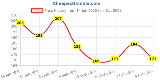 flipkart.com craft maniacs KOHLI 2023 NOTEBOOK COLLECTION A5 Notebook RULED 160 Pages craft maniacs Price History Graph from 14 Jun 2025 to 4 Oct 2025