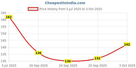 flipkart.com craft maniacs KPOP BLACKPINK COLLECTION A5 Diary RULED 160 Pages craft maniacs Price History Graph from 5 Jul 2025 to 3 Oct 2025