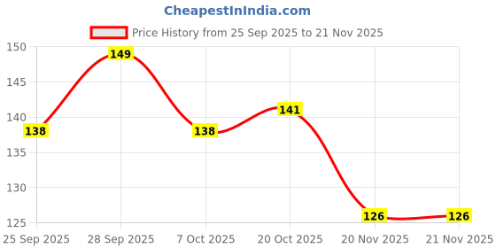 flipkart.com craft maniacs KRISHNA COLLECTION A5 Notebook RULED 120 Pages craft maniacs Price History Graph from 25 Sep 2025 to 21 Nov 2025