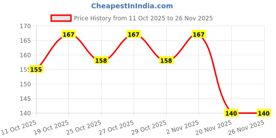 flipkart.com craft maniacs LATEST 2023 COLLECTION A5 Notebook RULED 160 Pages craft maniacs Price History Graph from 11 Oct 2025 to 26 Nov 2025
