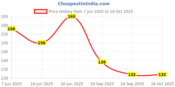 flipkart.com craft maniacs LATEST 2023 FREEBIE COLLECTION A5 Diary RULED 160 Pages craft maniacs Price History Graph from 7 Jun 2025 to 16 Oct 2025