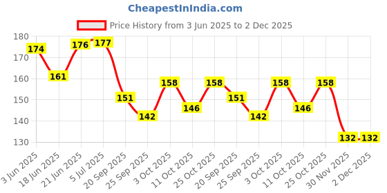 flipkart.com craft maniacs LATEST 2023 FREEBIE COLLECTION A5 Diary RULED 160 Pages craft maniacs Price History Graph from 3 Jun 2025 to 2 Dec 2025