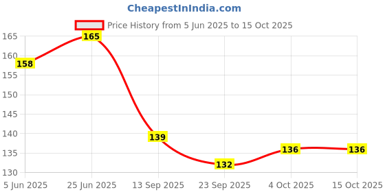 flipkart.com craft maniacs LATEST 2023 FREEBIE COLLECTION A5 Notebook RULED 160 Pages craft maniacs Price History Graph from 5 Jun 2025 to 14 Oct 2025