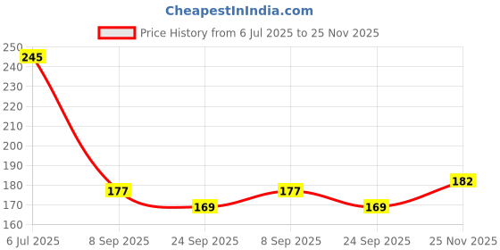 flipkart.com craft maniacs MINECRAFT COLOR CHANGING 330 ML MAGIC MUG FOR MINECRAFT LOVERS Ceramic Coffee Mug craft maniacs Price History Graph from 6 Jul 2025 to 25 Nov 2025