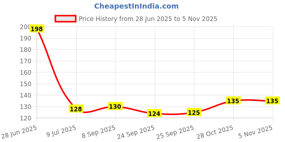 flipkart.com craft maniacs MINECRAFT POSTER 330 ML WHITE MUG FOR MINECRAFT LOVERS Ceramic Coffee Mug craft maniacs Price History Graph from 28 Jun 2025 to 4 Nov 2025
