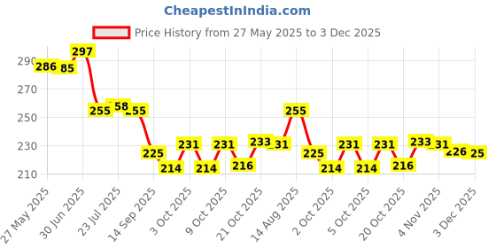 flipkart.com craft maniacs MONKEY LUFFY COLOR CHANGING MAGIC 330 ML BLACK MUG FOR ANIME LOVERS Ceramic Coffee Mug craft maniacs Price History Graph from 27 May 2025 to 3 Dec 2025