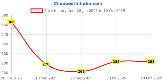 flipkart.com craft maniacs NARUTO COMBO HAMPER 330 M WHILTE MUG , 16 LOMO CARDS , 1 BADGE & 3 KEYCHAINS Ceramic Coffee Mug craft maniacs Price History Graph from 28 Jun 2025 to 10 Oct 2025