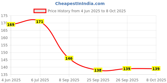 flipkart.com craft maniacs NEW A6 SETS A6 Note Pad UNRULED 160 Pages craft maniacs Price History Graph from 4 Jun 2025 to 8 Oct 2025