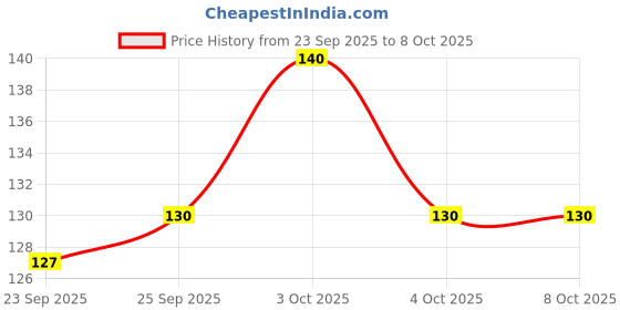 flipkart.com craft maniacs NEW A6 SETS A6 Note Pad UNRULED 160 Pages craft maniacs Price History Graph from 23 Sep 2025 to 8 Oct 2025