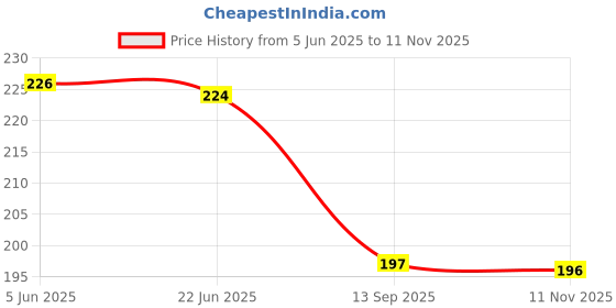 flipkart.com craft maniacs NEWEST DIARY + 3 FREEBIE COLLECTION A5 Diary RULED 160 Pages craft maniacs Price History Graph from 5 Jun 2025 to 11 Nov 2025