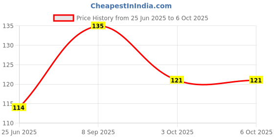 flipkart.com craft maniacs PASHUPATASTRA Space Astronaut Cartoon Printed Gaming Non-Slip Rubber Base Mouse pad for Laptop and Computer Mousepad Price History Graph from 25 Jun 2025 to 5 Oct 2025