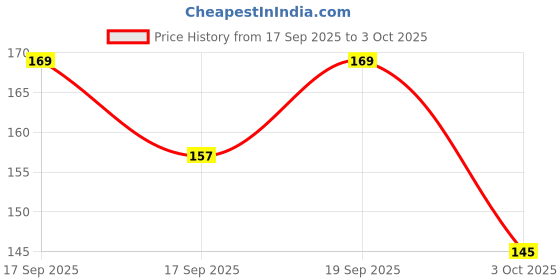 flipkart.com craft maniacs PEPPA PIG 2023 COLLECTION A5 Notebook RULED 160 Pages craft maniacs Price History Graph from 17 Sep 2025 to 3 Oct 2025