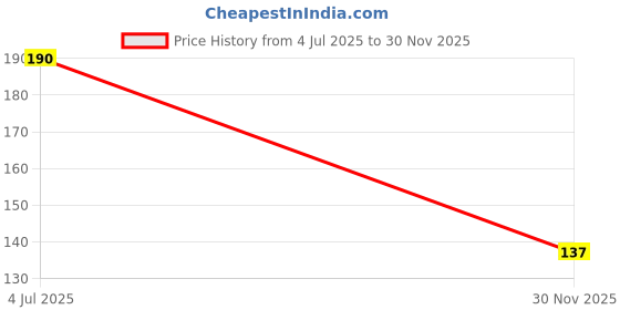 flipkart.com craft maniacs Post Card craft maniacs Price History Graph from 4 Jul 2025 to 30 Nov 2025