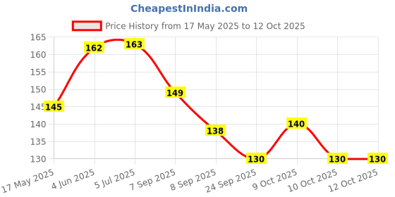 flipkart.com craft maniacs PostCard craft maniacs Price History Graph from 17 May 2025 to 12 Oct 2025