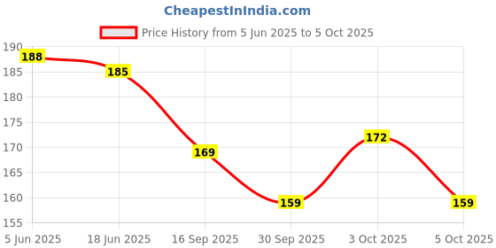 flipkart.com craft maniacs SHINCHAN 2023 NOTEBOOK COLLECTION A5 Diary RULED 160 Pages craft maniacs Price History Graph from 5 Jun 2025 to 5 Oct 2025