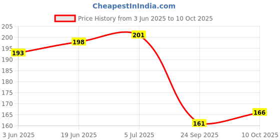 flipkart.com craft maniacs SHINCHAN 2023 NOTEBOOK COLLECTION A5 Diary RULED 160 Pages craft maniacs Price History Graph from 3 Jun 2025 to 10 Oct 2025