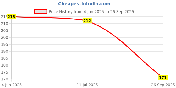 flipkart.com craft maniacs SHINCHAN 2023 NOTEBOOK COLLECTION A5 Diary RULED 160 Pages craft maniacs Price History Graph from 4 Jun 2025 to 26 Sep 2025