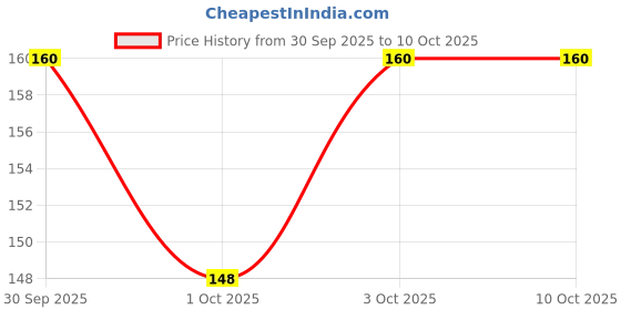 flipkart.com craft maniacs STRANGER THINGS A5 Diary RULED 160 Pages craft maniacs Price History Graph from 30 Sep 2025 to 10 Oct 2025