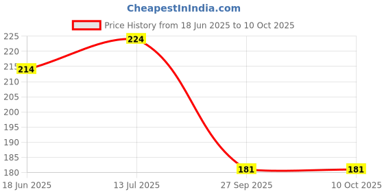 flipkart.com craft maniacs SUPERHERO 2023 COLLECTION A5 Notebook RULED 160 Pages craft maniacs Price History Graph from 18 Jun 2025 to 10 Oct 2025
