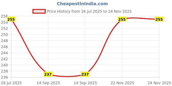 flipkart.com craft maniacs TAYLOR SWIFT CUTIE SWIFTIE ANTI SLIP RUBBER MOUSEPAD FOR SWIFTIES Mousepad Price History Graph from 26 Jul 2025 to 22 Nov 2025