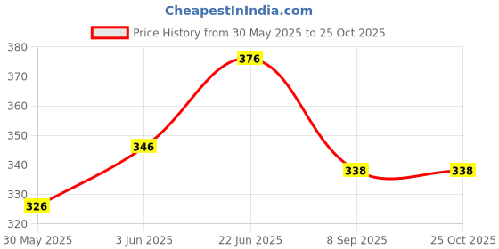 flipkart.com craft maniacs TAYLOR SWIFT GIFTING COMBO A5 Diary RULED 120 Pages craft maniacs Price History Graph from 30 May 2025 to 24 Oct 2025