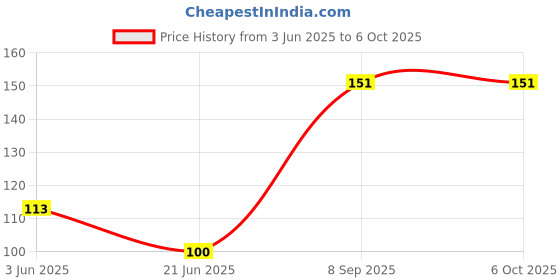 flipkart.com craft maniacs VINTAGE CLICK CAMERA ANTI SLIP MOUSEPAD FOR GAMING ( LAPTOPS & COMPUTERS ) Mousepad Price History Graph from 3 Jun 2025 to 6 Oct 2025