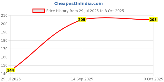 flipkart.com craft maniacs WOOD DESIGN ANTI SLIP MOUSEPAD FOR GAMING ( LAPTOPS & COMPUTERS ) Mousepad Price History Graph from 29 Jul 2025 to 8 Oct 2025