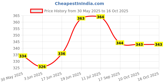 flipkart.com khusha creations Craft Material Kit / Craft Kit for Kids / Gift for Kids / DIY Material kit / Hobby Craft khusha creations Price History Graph from 30 May 2025 to 16 Oct 2025