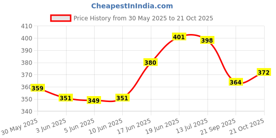 flipkart.com indikonb Craft Mirror Set for Lippan Art - 2795 Mirrors, Silver Glass, 6 Shapes indikonb Price History Graph from 30 May 2025 to 21 Oct 2025