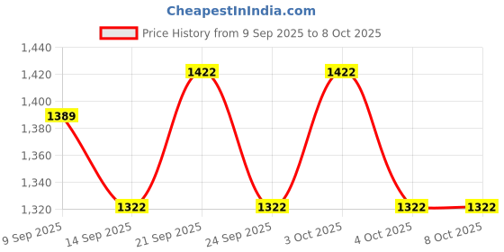 flipkart.com craft of inida Bamboo Chatai Mat craft of inida Price History Graph from 9 Sep 2025 to 8 Oct 2025