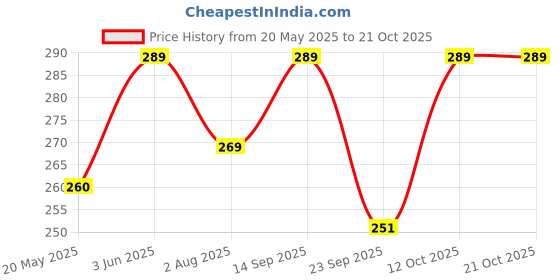 flipkart.com pexpo Craft Ombre Shades Sports and Hiking Stainless Steel Water Bottle 750 ml Bottle pexpo Price History Graph from 20 May 2025 to 21 Oct 2025