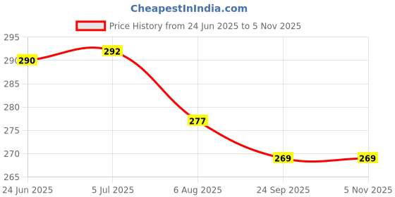 flipkart.com aakriti Craft Paper Bags Small Gift Bags with Handles, For Retail Store, Shop 8'x3"x10" aakriti Price History Graph from 24 Jun 2025 to 3 Nov 2025