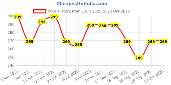 flipkart.com pexpo Craft Pro Ombre Shades Sports and Hiking Stainless Steel Water Bottle 950 ml Bottle pexpo Price History Graph from 1 Jun 2025 to 21 Oct 2025