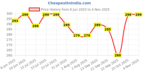flipkart.com pexpo Craft Pro Ombre Shades Sports and Hiking Stainless Steel Water Bottle 950 ml Bottle pexpo Price History Graph from 6 Jun 2025 to 2 Nov 2025