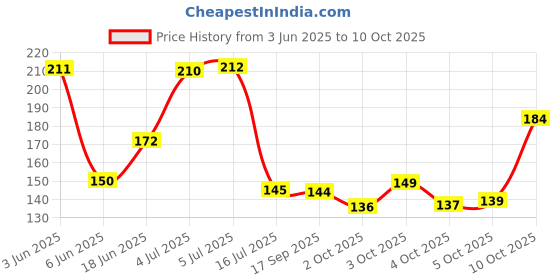 flipkart.com craft qila Pack of 6 Cute and Smiling Baby Fine Art Print craft qila Price History Graph from 3 Jun 2025 to 10 Oct 2025