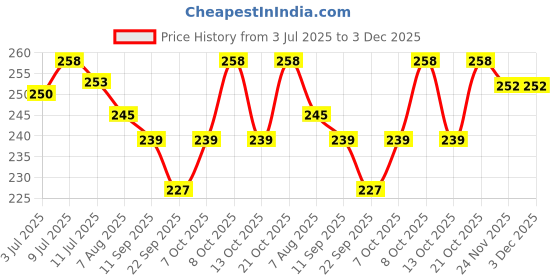 flipkart.com craft quest Maa Annapurna Photo frame Home Decorative items Digital Reprint 13 inch x 10 inch Painting craft quest Price History Graph from 3 Jul 2025 to 2 Dec 2025