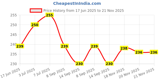 flipkart.com craft quest Maa Annapurna Photo frame Home Decorative items Digital Reprint 13 inch x 10 inch Painting craft quest Price History Graph from 17 Jun 2025 to 21 Nov 2025